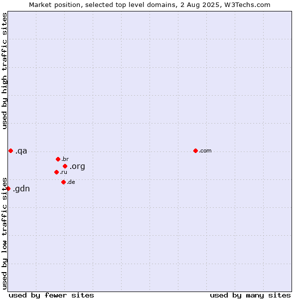 Market position of .org (Organizations) vs. .qa (Qatar) vs. .gdn (Geo Domain Network)