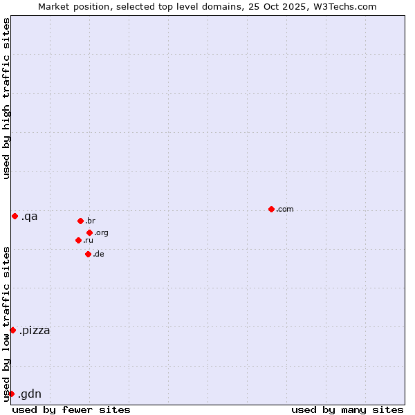 Market position of .qa (Qatar) vs. .pizza (Pizza) vs. .gdn (Geo Domain Network)