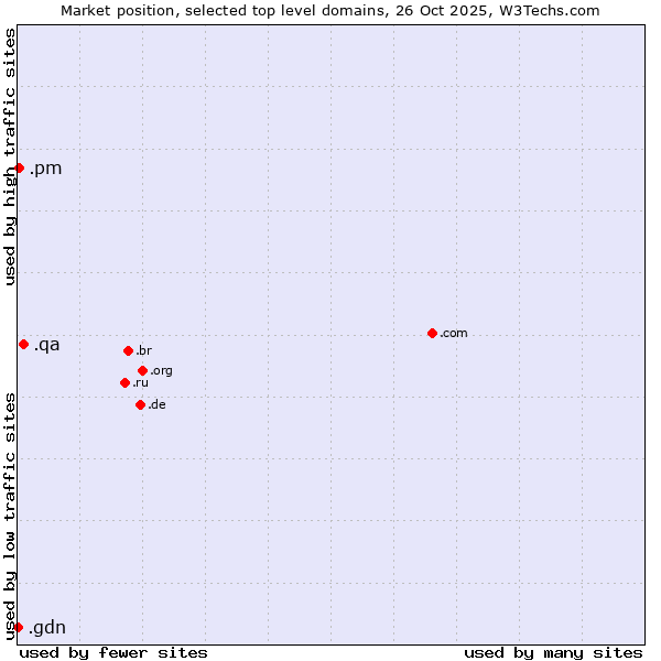 Market position of .qa (Qatar) vs. .pm (Saint Pierre and Miquelon) vs. .gdn (Geo Domain Network)