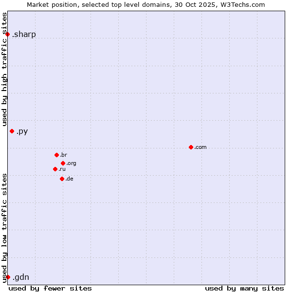 Market position of .py (Paraguay) vs. .gdn (Geo Domain Network) vs. .sharp (Sharp brand)