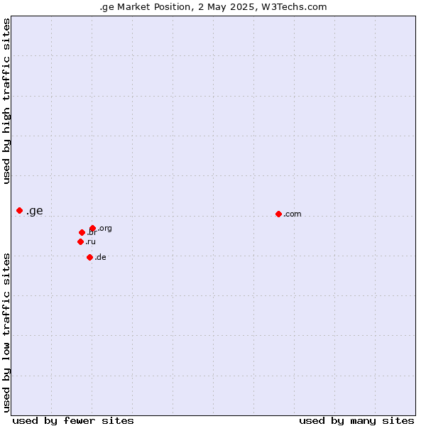 Market position of .ge