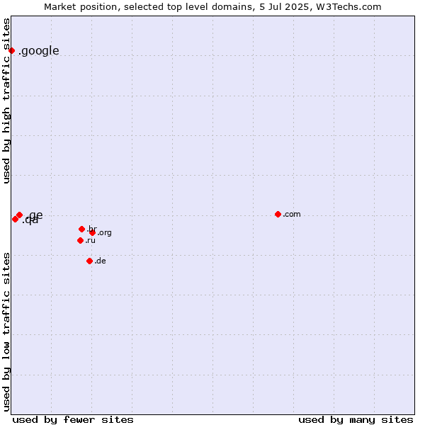 Market position of .ge (Georgia) vs. .qa (Qatar) vs. .google (Google brand)