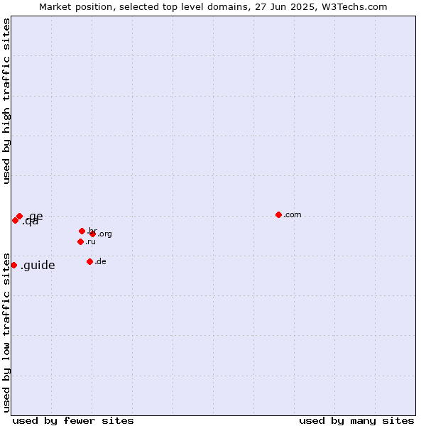 Market position of .ge (Georgia) vs. .qa (Qatar) vs. .guide (Guide)