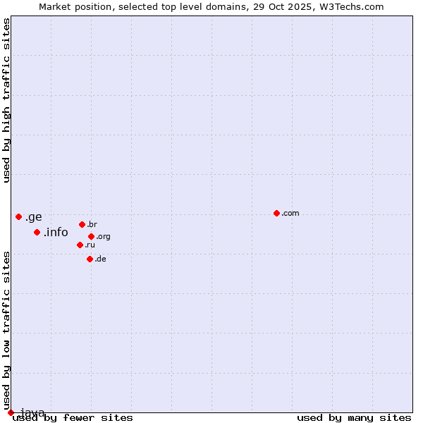 Market position of .info (Information) vs. .ge (Georgia) vs. .java (Java programming language)