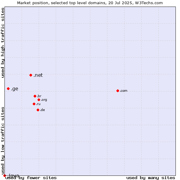 Market position of .net (Network providers) vs. .ge (Georgia) vs. .java (Java programming language)