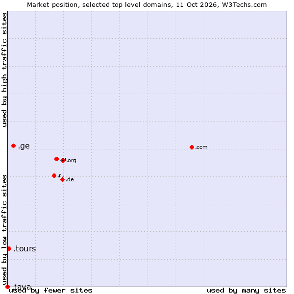 Market position of .ge (Georgia) vs. .tours (Tours) vs. .java (Java programming language)