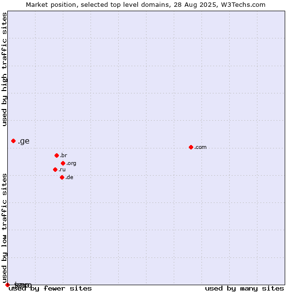 Market position of .ge (Georgia) vs. .saxo (Saxo Bank brand) vs. .jmp (JMP brand)