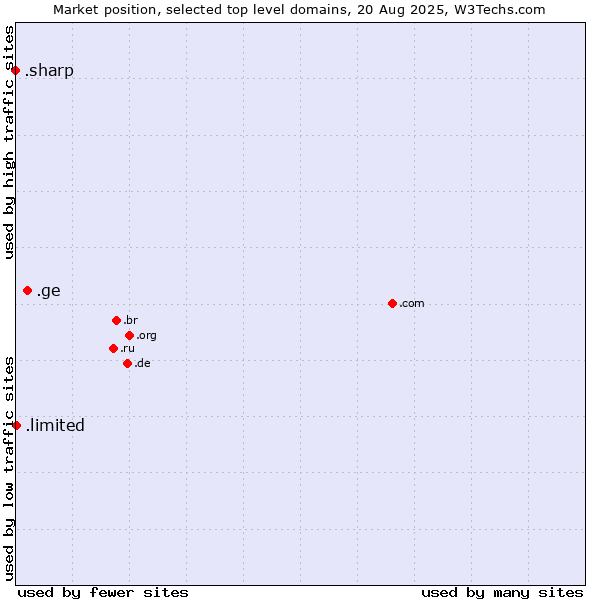 Market position of .ge (Georgia) vs. .limited (Limited) vs. .sharp (Sharp brand)