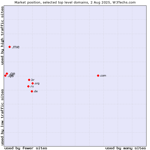 Market position of .me (Montenegro) vs. .ge (Georgia) vs. .qa (Qatar)