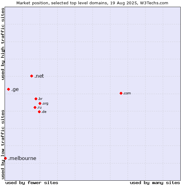 Market position of .net (Network providers) vs. .ge (Georgia) vs. .melbourne (City of Melbourne, Australia)