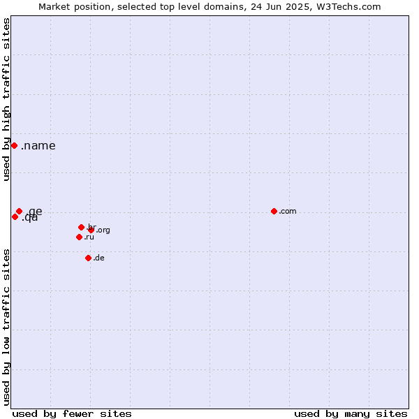 Market position of .ge (Georgia) vs. .qa (Qatar) vs. .name (Individuals)