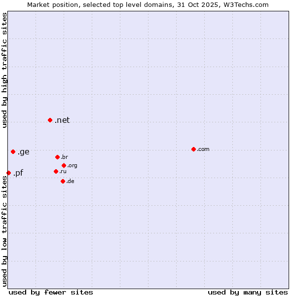 Market position of .net (Network providers) vs. .ge (Georgia) vs. .pf (French Polynesia)