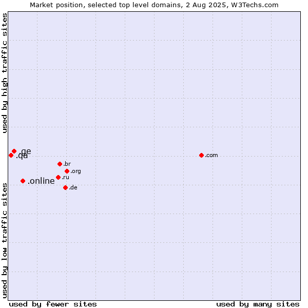 Market position of .online (Online) vs. .ge (Georgia) vs. .qa (Qatar)