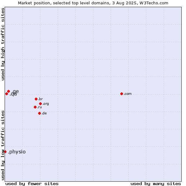 Market position of .ge (Georgia) vs. .qa (Qatar) vs. .physio (Physiotherapy)