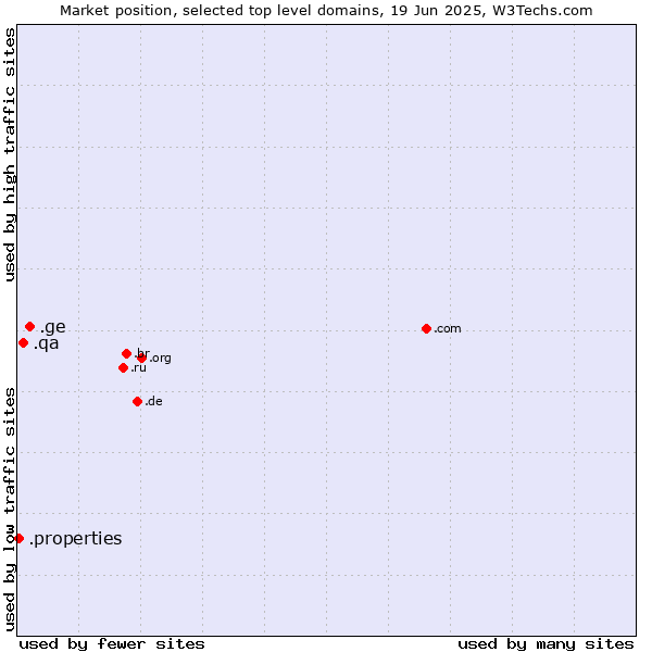 Market position of .ge (Georgia) vs. .qa (Qatar) vs. .properties (Properties)