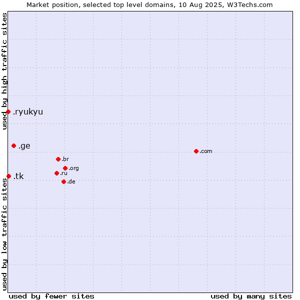 Market position of .ge (Georgia) vs. .tk (Tokelau) vs. .ryukyu (Ryukyu, region of Okinawa, Japan)