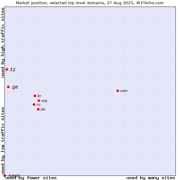 Market position of .ge (Georgia) vs. .tz (Tanzania) vs. .saxo (Saxo Bank brand)