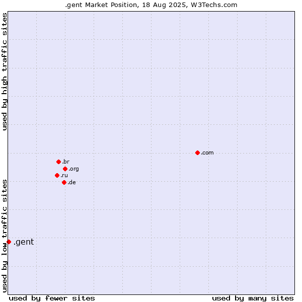Market position of .gent