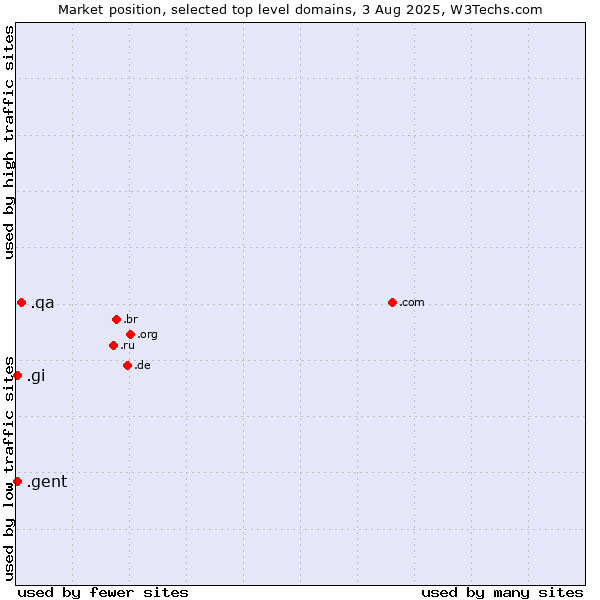 Market position of .qa (Qatar) vs. .gi (Gibraltar) vs. .gent (City of Gent, Belgium)