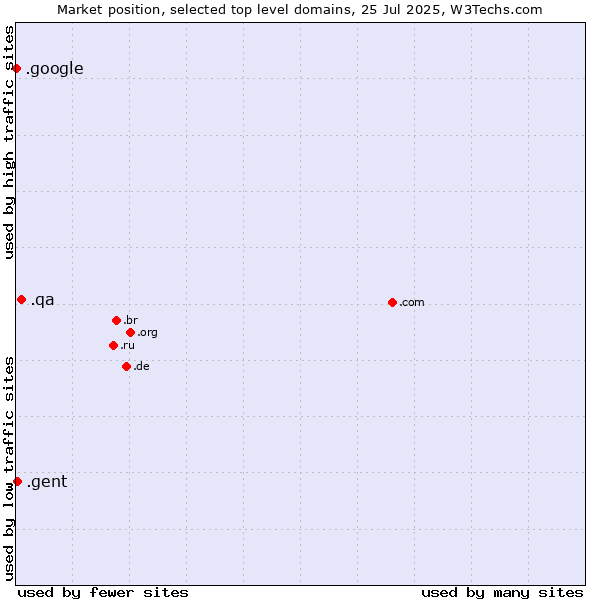 Market position of .qa (Qatar) vs. .gent (City of Gent, Belgium) vs. .google (Google brand)