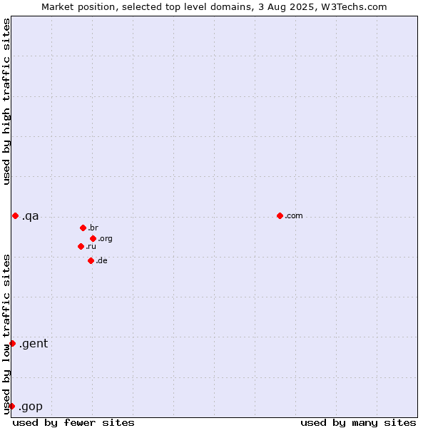 Market position of .qa (Qatar) vs. .gent (City of Gent, Belgium) vs. .gop (US Republican Party (Grand Old Part))