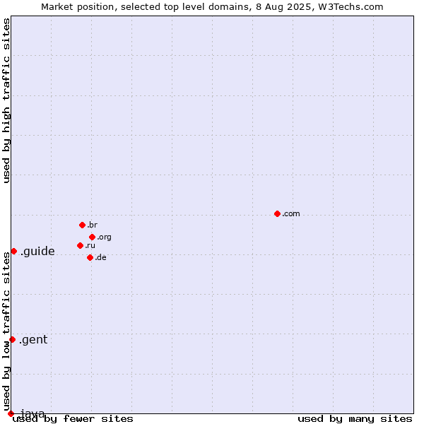 Market position of .guide (Guide) vs. .gent (City of Gent, Belgium) vs. .java (Java programming language)