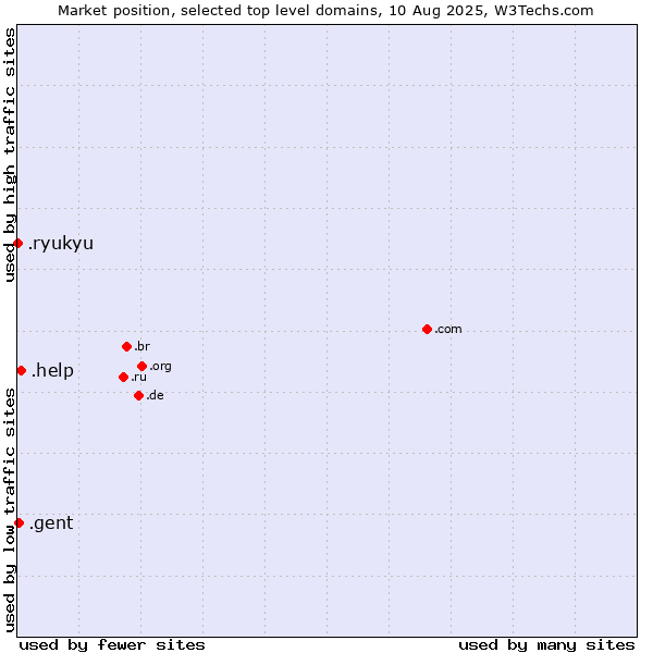 Market position of .help (Help) vs. .gent (City of Gent, Belgium) vs. .ryukyu (Ryukyu, region of Okinawa, Japan)