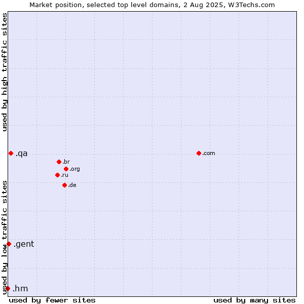 Market position of .qa (Qatar) vs. .gent (City of Gent, Belgium) vs. .hm (Heard Island and McDonald Islands)