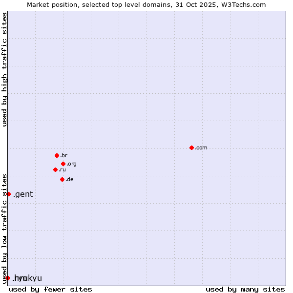 Market position of .gent (City of Gent, Belgium) vs. .ryukyu (Ryukyu, region of Okinawa, Japan) vs. .hm (Heard Island and McDonald Islands)
