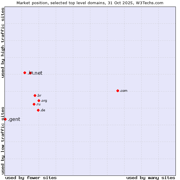 Market position of .net (Network providers) vs. .in (India) vs. .gent (City of Gent, Belgium)