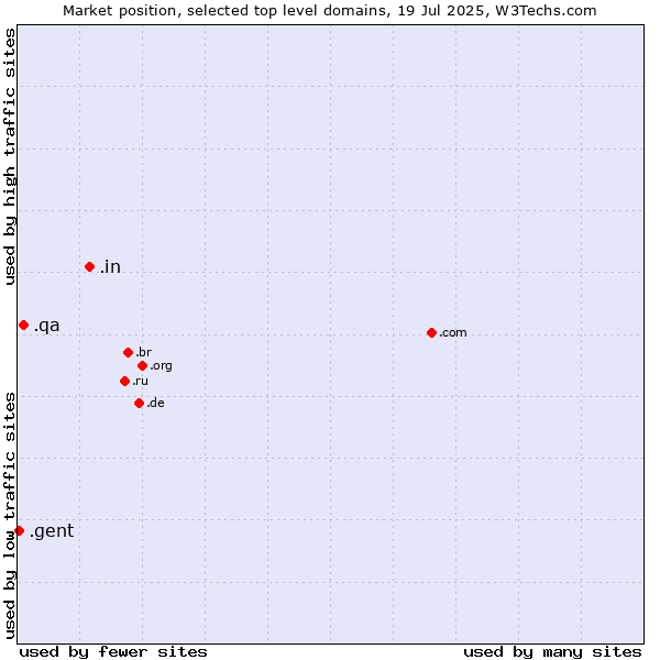 Market position of .in (India) vs. .qa (Qatar) vs. .gent (City of Gent, Belgium)