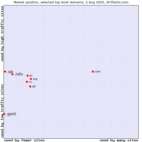 Market position of .info (Information) vs. .qa (Qatar) vs. .gent (City of Gent, Belgium)