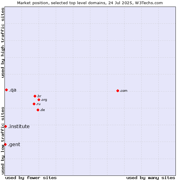 Market position of .qa (Qatar) vs. .institute (Institute) vs. .gent (City of Gent, Belgium)