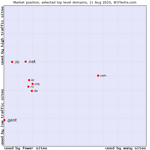 Market position of .net (Network providers) vs. .io (British Indian Ocean Territory) vs. .gent (City of Gent, Belgium)