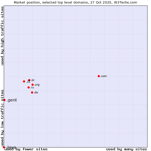 Market position of .it (Italy) vs. .gent (City of Gent, Belgium) vs. .java (Java programming language)