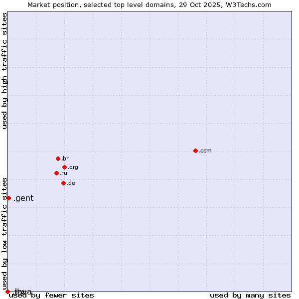 Market position of .gent (City of Gent, Belgium) vs. .itv (ITV brand) vs. .java (Java programming language)