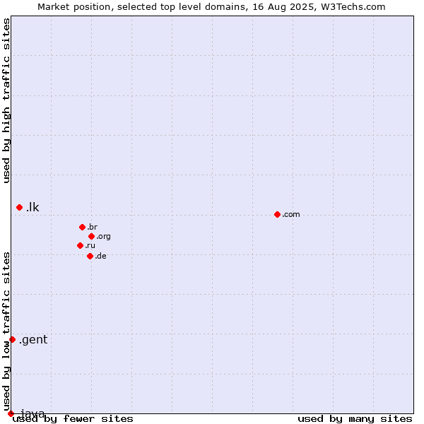 Market position of .lk (Sri Lanka) vs. .gent (City of Gent, Belgium) vs. .java (Java programming language)