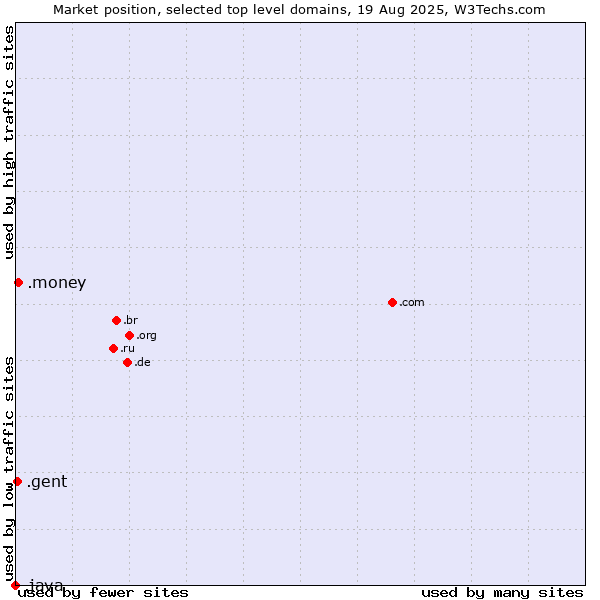 Market position of .money (Money) vs. .gent (City of Gent, Belgium) vs. .java (Java programming language)
