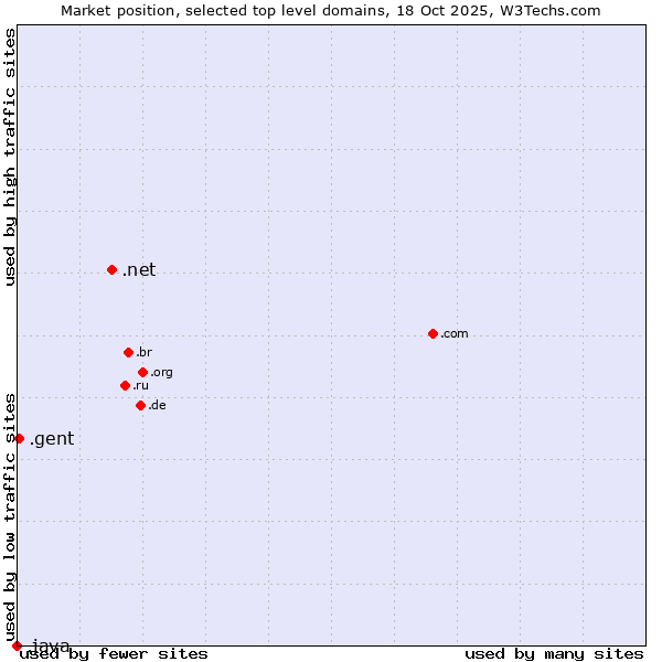 Market position of .net (Network providers) vs. .gent (City of Gent, Belgium) vs. .java (Java programming language)