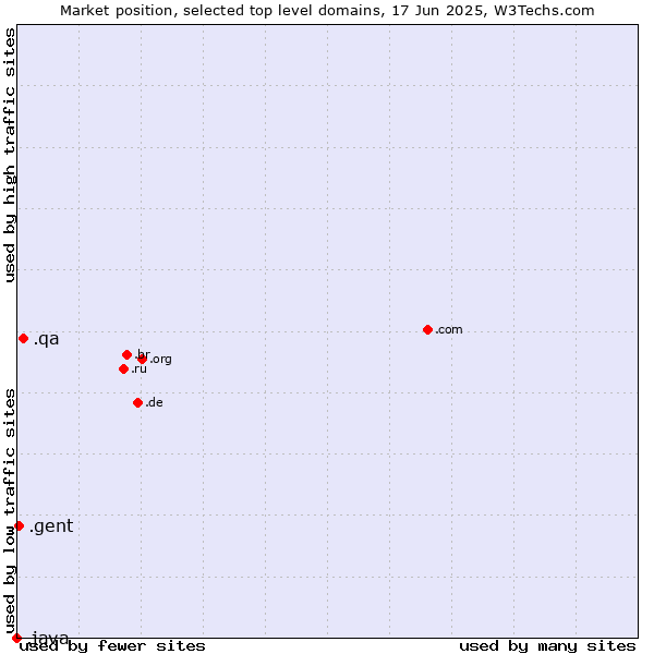 Market position of .qa (Qatar) vs. .gent (City of Gent, Belgium) vs. .java (Java programming language)