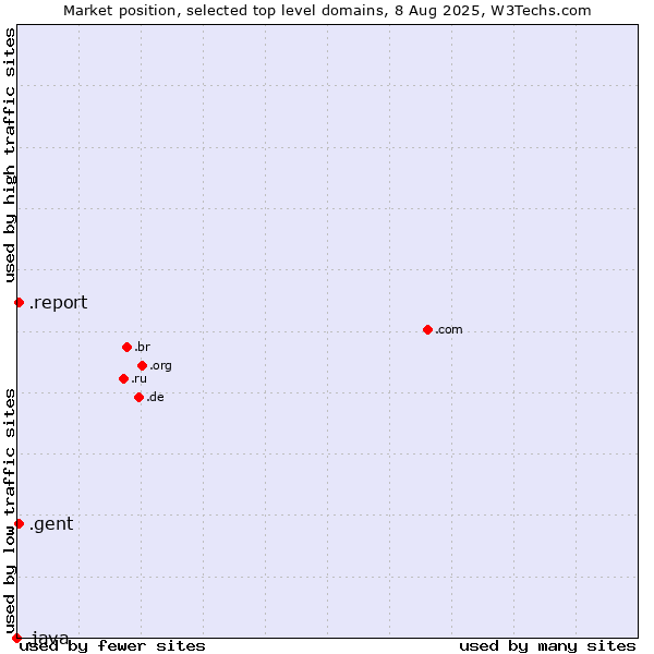 Market position of .report (Report) vs. .gent (City of Gent, Belgium) vs. .java (Java programming language)