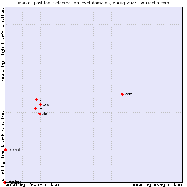 Market position of .gent (City of Gent, Belgium) vs. .java (Java programming language) vs. .sohu (Sohu brand)