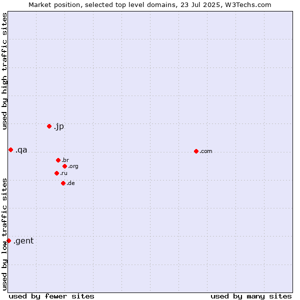 Market position of .jp (Japan) vs. .qa (Qatar) vs. .gent (City of Gent, Belgium)