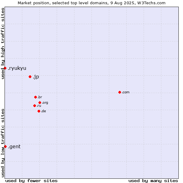 Market position of .jp (Japan) vs. .gent (City of Gent, Belgium) vs. .ryukyu (Ryukyu, region of Okinawa, Japan)