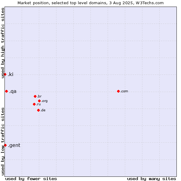 Market position of .qa (Qatar) vs. .gent (City of Gent, Belgium) vs. .ki (Kiribati)