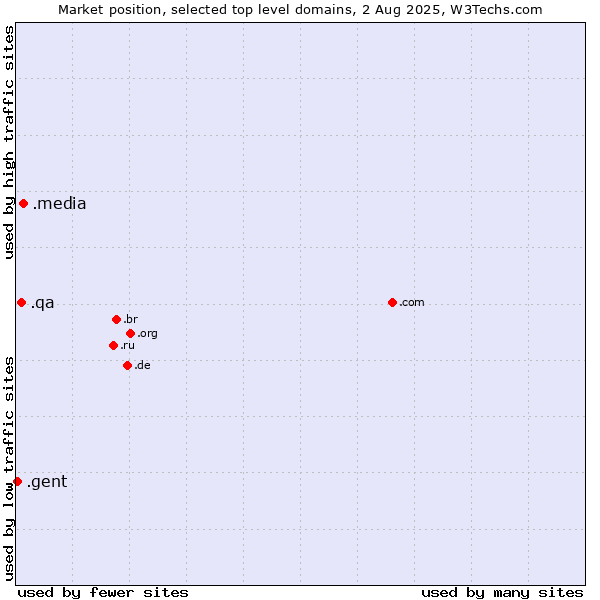 Market position of .media (Media) vs. .qa (Qatar) vs. .gent (City of Gent, Belgium)