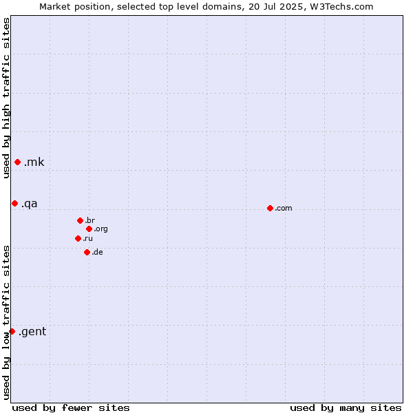 Market position of .mk (North Macedonia) vs. .qa (Qatar) vs. .gent (City of Gent, Belgium)