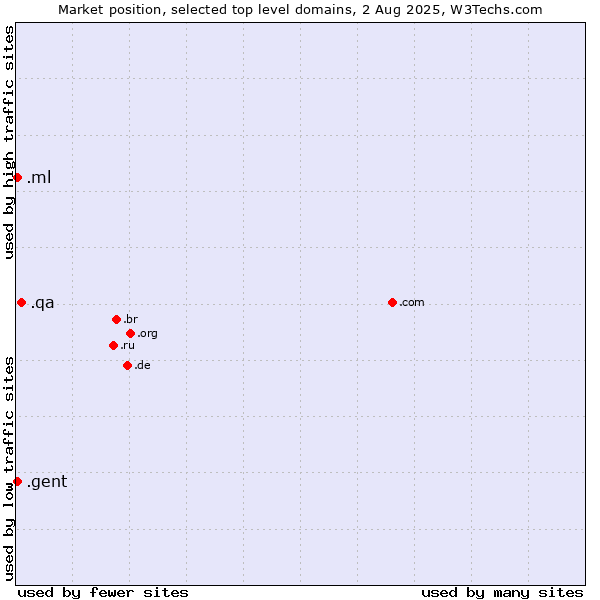 Market position of .qa (Qatar) vs. .ml (Mali) vs. .gent (City of Gent, Belgium)