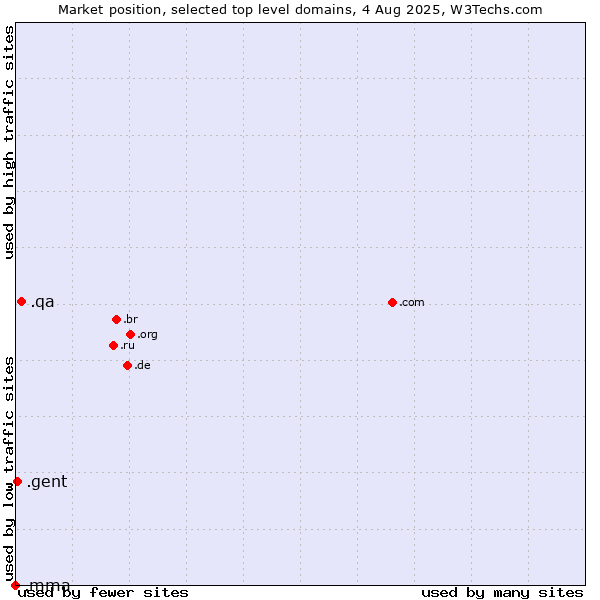Market position of .qa (Qatar) vs. .gent (City of Gent, Belgium) vs. .mma (MMA IARD brand)