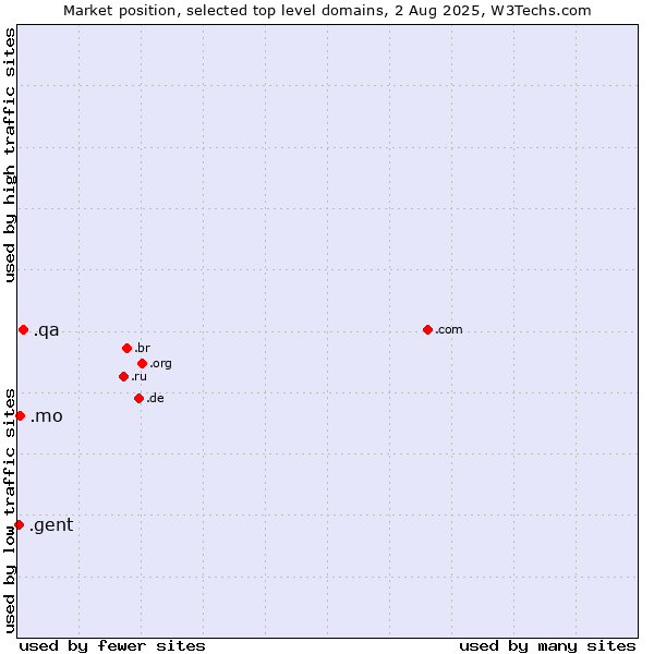 Market position of .qa (Qatar) vs. .mo (Macao) vs. .gent (City of Gent, Belgium)
